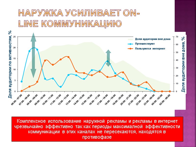 Наружка усиливает On-line коммуникацию Доля аудитории вне дома, % Доля аудитории по активностям, %